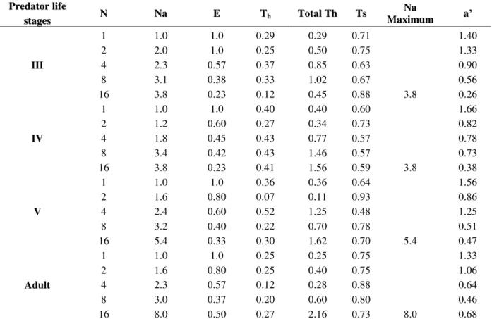 Table 2 - Functional response parameters recorded for the life stages of R. longifrons on D
