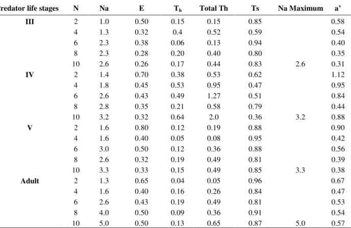 Table 3 - Functional response parameters recorded for the life stages of R. longifrons on P