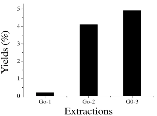 Figure  1 - Yields of crude SPs extracts (Go-1, Go-2 and Go-3) isolated by sequential extractions in  water  (25°C  and  80°C)  from  the  red  seaweed  Gracilaria  ornata