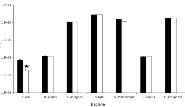 Figure  3  –  Effect  of  the  crude  SPs  extract  (Go-3)  from  the  red  alga  Gracilaria  ornata  on  the  growth Gran-positive and -negative bacteria