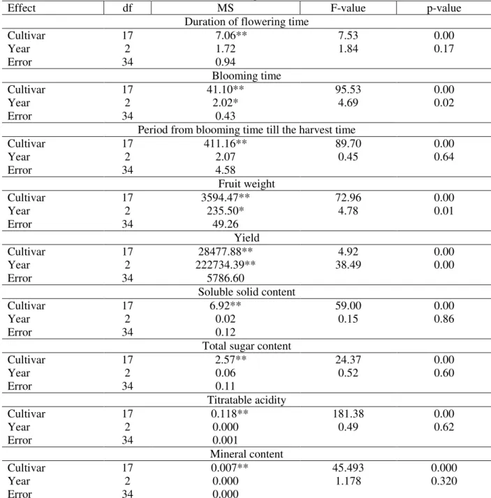 Table 3 - F-values obtained in the ANOVA for the studied quantitative factors. 