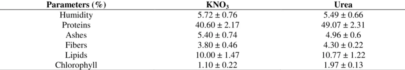 Table  2  shows  the  centesimal  composition  of  ready-to-eat  fresh  pastas.  The  enrichment  with  S