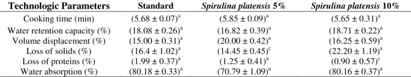 Table  4  -  Results  of  technologic  tests  of  fresh  pastas  prepared  with  special  wheat  flour  enriched  with  Spirulina  platensis biomass