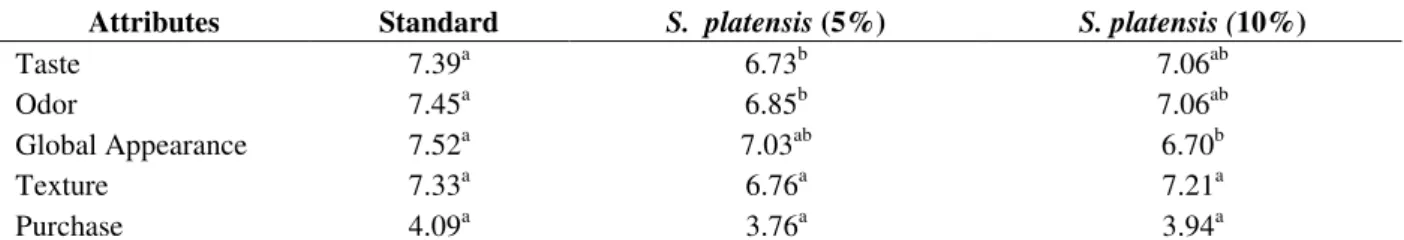 Table 7 - Average of sensorial attributes evaluated through affective test of formulations of cooked fresh pastas with  special wheat flour containing 5% and 10% of Spirulina platensis biomass