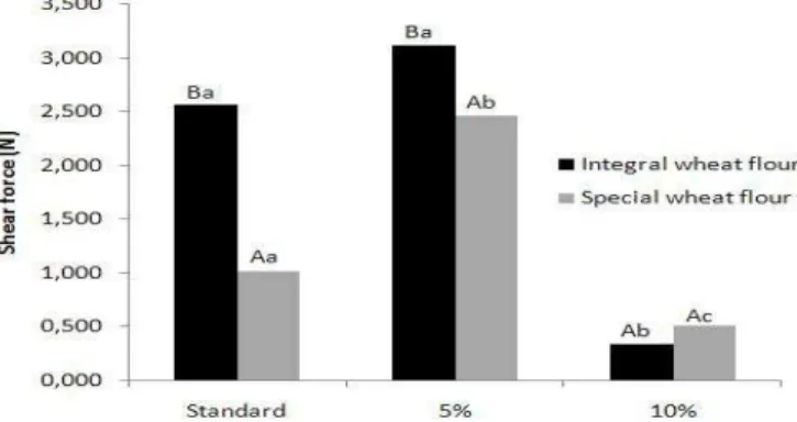 Figure  1  -  Variation  of  sheer  force  values  for  fresh  pastas  cooked  in  relation  to  addition  of  Spirulina platensis biomass (5 to 10%)