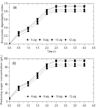 Figure 2 - Effect of varied concentration of α-amylase on (a) enzymatic digestibility index and (b)  reducing sugar concentration after 4 h enzymatic hydrolysis
