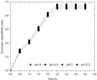 Figure 4 - Effect of pH on enzymatic digestibility index after 4 h enzymatic hydrolysis