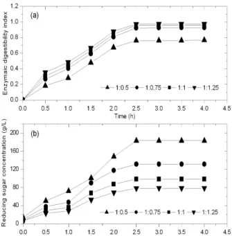 Figure 5 - Effect of solid-liquid ratio on (a) enzymatic digestibility index and (b) reducing sugar  concentration after 4 h of enzymatic hydrolysis