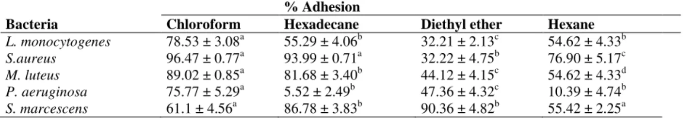 Table 3 - MATS test to bacterial cells cultured in peptone agar 
