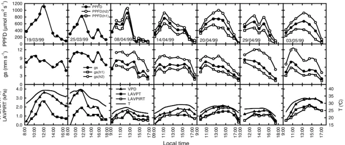 Figure 1 – Time-course  of  the  mean  values  for  photosynthetic  photon  flux  density  (PPFD)  and  mean leaf diffusive conductance (gs) in each plant layer (lower, h1; higher, h2) as well  as  air  temperature  (T),  air  vapor  saturation  deficit  (