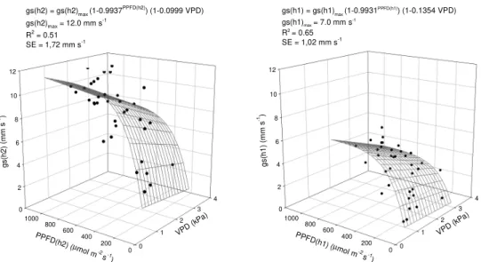 Figure 4 – Response surfaces for the leaf diffusive conductance (gs) to photosynthetically active  photons flux density (PPFD) in the upper (h2) and lower (h1) plant layers as well as to  the  vapor  pressure  deficit  for  the  air  (VPD)