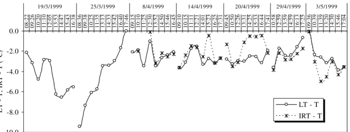 Figure 5 – A time-course for the leaf-to-air temperature difference measured using the porometer  (LT – T)  and  infrared  thermometer  (IRT  –  T)