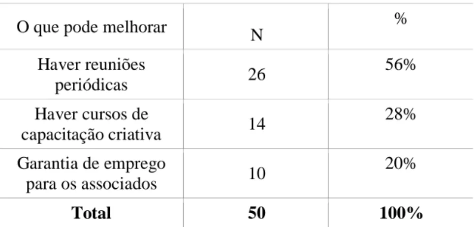 Tabela 13. O que pode melhorar na Associação 