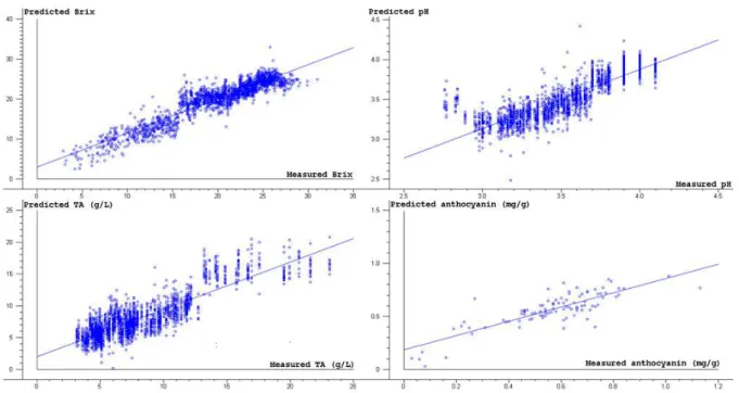 Figure 1 - Results from the comparison between estimated grape quality parameters by NIRS and  measured values obtained by reference methods, in the calibration procedure