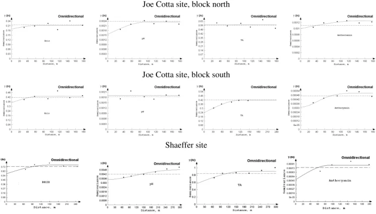 Figure 2 - Variogram analysis for three different areas, sampled for grape quality parameters (soluble  solids (Brix), pH, titratable acidity (TA) and anthocyanin) by near infrared spectroscopy