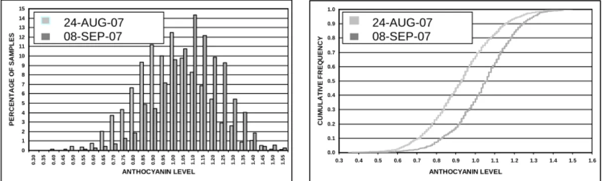 Figure  3  shows  the  results  for  the  frequency  of  distribution  for  the  sampled  anthocyanin  in  the  different  sampling  scheme  applied  to  the  area  of 