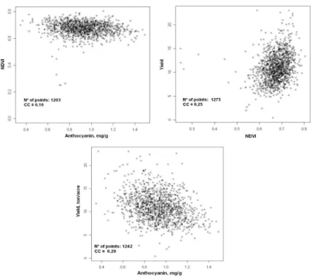 Figure  6  -  Scatter  diagram  for  the  relashionship  among  extract  NDVI  from  the  Vigor  Image  and  corresponding pixel values for yield and anthocyanin