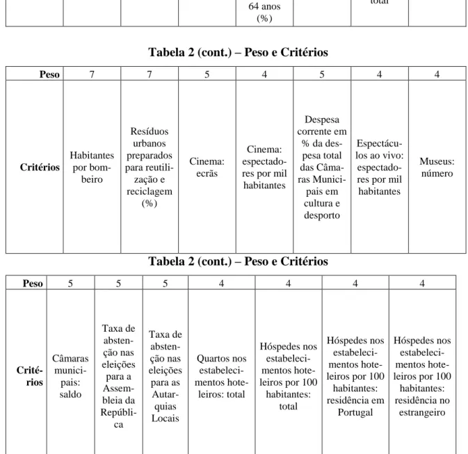 Tabela 2 (cont.) – Peso e Critérios 