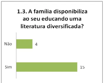 Figura  6.  Os  educandos  que  recorrem  a  suportes  literários por iniciativa própria