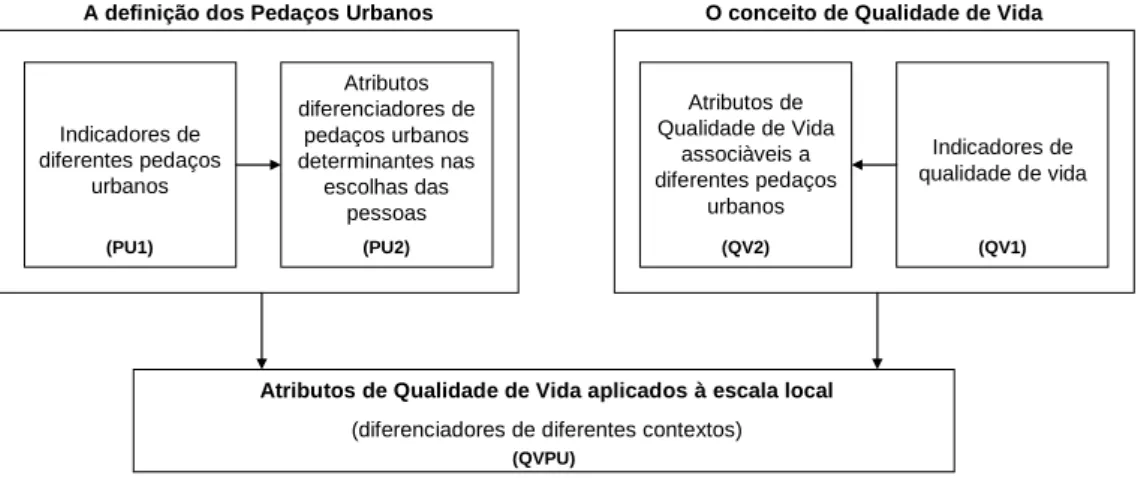 Figura 2 – Definição dos atributos de Qualidade de Vida  Atributos de  Qualidade de Vida  associàveis a  diferentes pedaços  urbanos (QV2)Atributos diferenciadores de pedaços urbanos determinantes nas escolhas das pessoas(PU2)Indicadores de diferentes peda