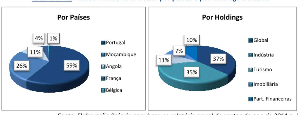 Gráfico nº 2: Pessoal médio contratado por países e por holdings em 2011 