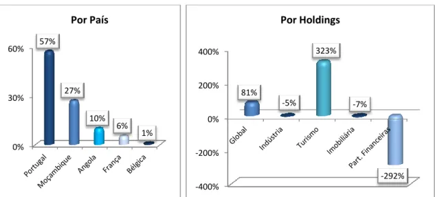 Gráfico nº 4: Resultados Líquidos por países e por holdings em 2011 