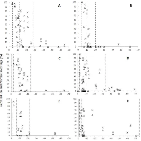 Figure 2 - Germination (x) and normal seedling development (∆) according to water potential for  seeds of six species of Eugenia after different periods of drying