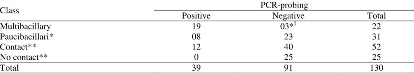 Table 1 - Detection of Lsr2 gene of M. leprae in smear of nasal mucus from patients. 