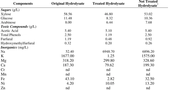 Table 1 - Characteristics of oat hull hemicellulosic hydrolysate before and after treatment process