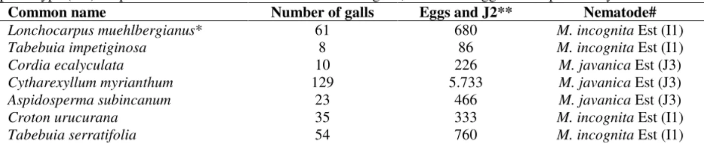 Table  2  -  Native  plants  naturally  infected  by  Meloidogyne  incognita  and  M.  javanica  according  to  the  esterase  phenotype (Est)