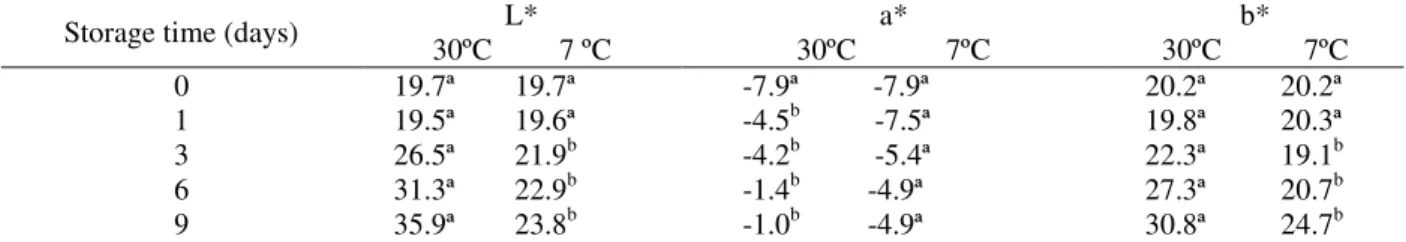 Table 3 - Color parameters of pods from the vegetable-type BRS 267 soybean cultivar stored at room temperature  30°C and 7ºC for 9 d 1 