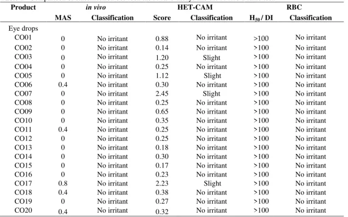 Table 2 - Comparison of classification between the in vitro assays and the in vivo Draize test