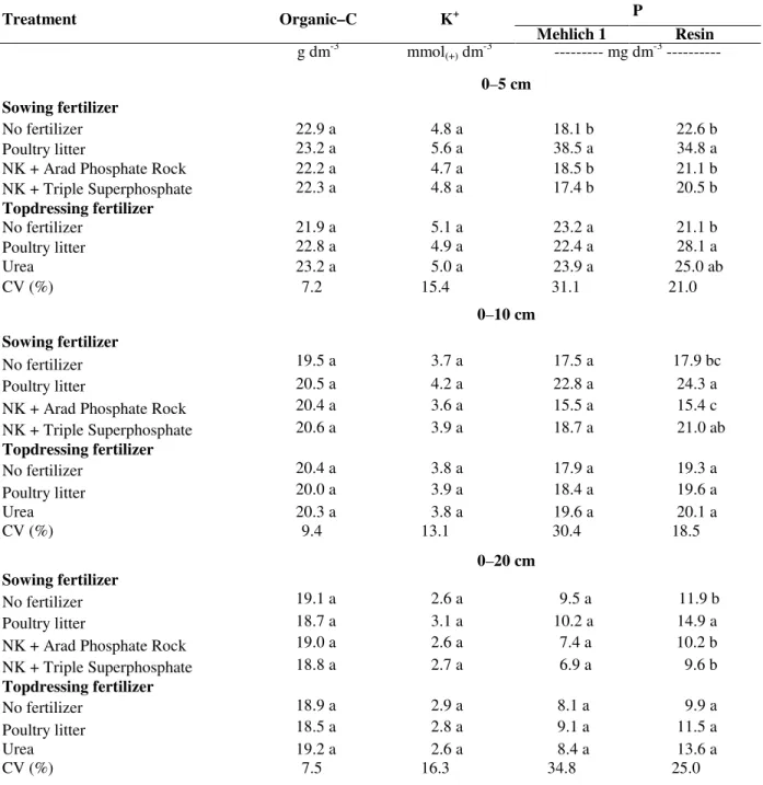 Table 3 – Contents of organic C, exchangeable K, and available P in the soil as affected by the fertilizer treatments  at sowing and topdressing for growing the maize landrace under a no-till system