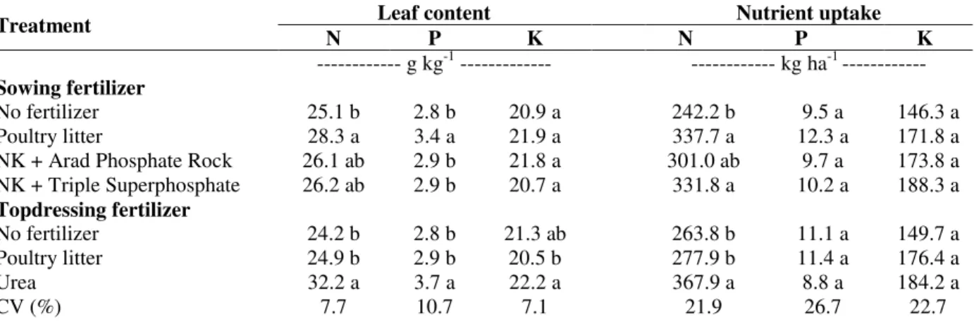 Table 4 – Leaf content and uptake of N, P, and K by maize landrace plants as affected by fertilizer treatments at  sowing and topdressing under a no-till system