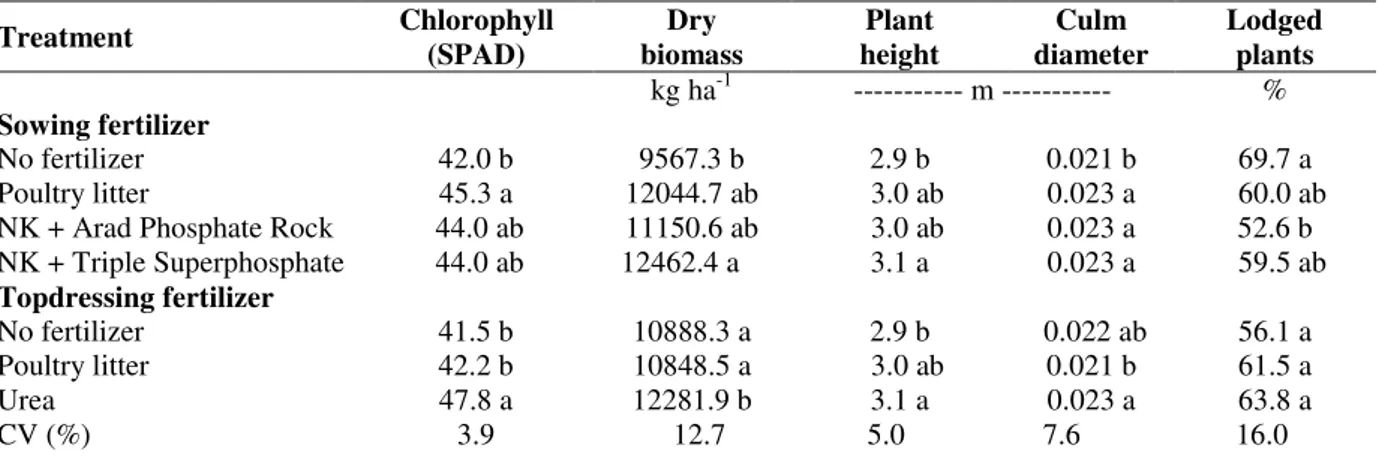 Table 5 – Chlorophyll content in leaves (SPAD), dry biomass, height, culm diameter and lodging of maize landrace  plants as affected by fertilizer treatments at sowing and topdressing under a no-till system