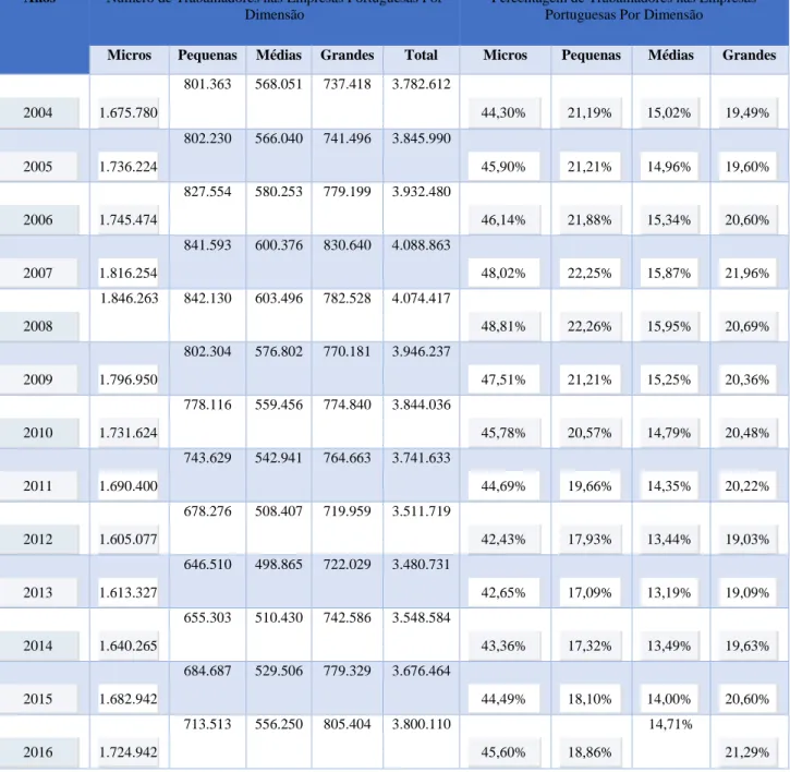 Tabela 2 – Evolução do Número e Percentagem de Trabalhadores, por Dimensão  de Empresa, no período 2004-2016 