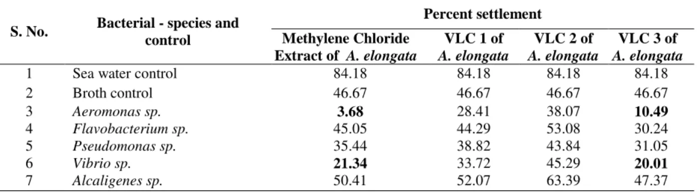 Table 2 - Settlement assay on bacterial film with crude extract and VLC fractions of A