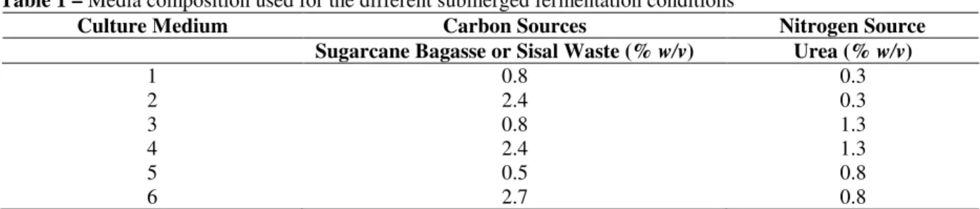 Table 1 – Media composition used for the different submerged fermentation conditions  