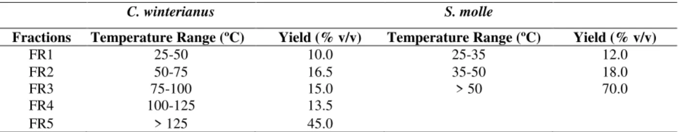 Table 1 - Yield of C. winterianus and S. molle essential oil fractions obtained by vacuum distillation