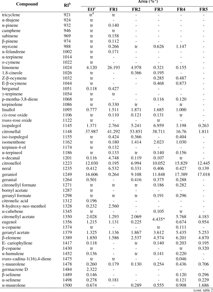Table 2 - GC–MS of C. winterianus essential oil and fractions obtained by vacuum distillation