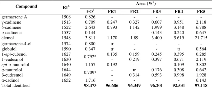 Table 3 - GC–MS of S. molle essential oil and fractions obtained by vacuum distillation