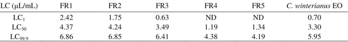Table  5  -  Lethal  concentration  values  (µL/mL)  of  the  essential  oil  of S.  molle  and  fractions  obtained  by  vacuum  distillation on the larvae of R