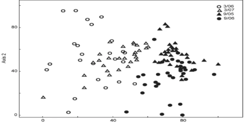 Figure 2 - Non-metric multidimensional scaling plot based on abundance of the three replicates of  benthic  macroinvertebrates  collected  at  high  (March  2006/07,  open  cycles  and  triangles) and low (September 2005/06, filled triangles and cycles) wa