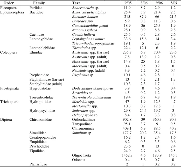 Table 1 - Mean annual densities (ind/m 2 ) of common macroinvertebrate taxa (relative abundance>0.1%) in the four  sampled dates