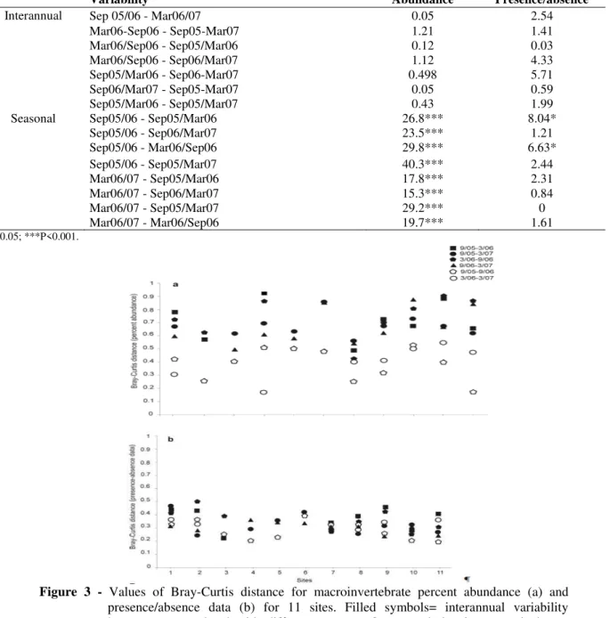 Table 3 - Results of ANOVA testing for differences in variability in abundance and presence-absence data resulting  to  compare  years  related  with  the  same  season  with  years  that  include  a  monsoon  (interannual),  and  years  related  with  the