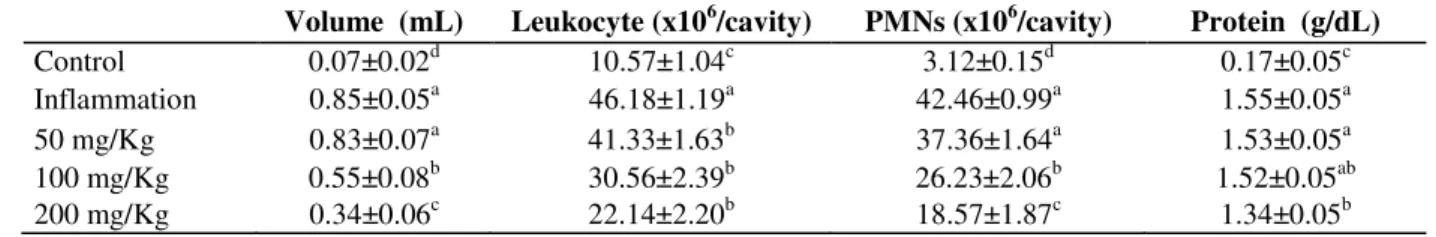 Table  1  -  Effects  of  M.  officinalis  (50,  100  and  200  mg/Kg)  on  exudate  volume,  total  leukocytes,  polymorphonuclear  leukocytes  (PMNs)  and  total  protein  in  the  pleural  cavity  in  carrageenan-induced  pleurisy