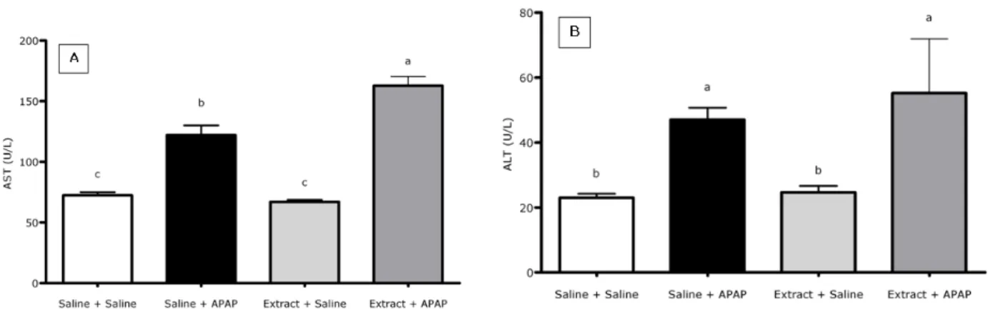Figure 3 - Aspartate aminotransferase (AST) (A) and alanine aminotransferase (ALT) (B) activity in  the serum of rats pre-treated with M