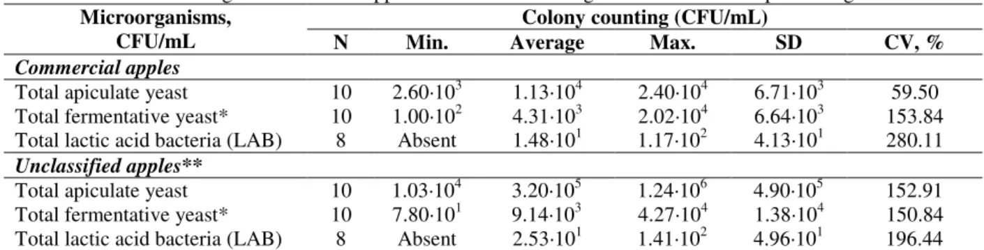 Table 1 - Natural microorganisms in fresh apple musts with technological interest in cider processing