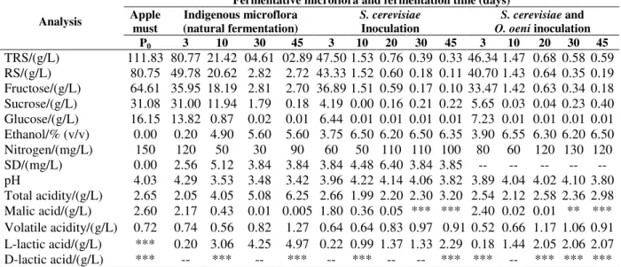 Table  2  -  Composition  of  apple  must  (zero  time:  P 0 )  and  during  natural  fermentation  (1),  with  Saccharomyces  cerevisiae  (Ârome  Plus)  inoculation  (2)  and  with  Saccharomyces  cerevisiae  (Ârome  Plus)  and  Oenococcus  oeni  (Enolat 