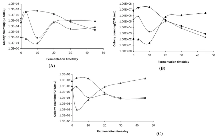 Figure  1  -  Development  of  fermentative  yeasts  (●),  non-Saccharomyces  yeasts  (■)  and  lactic  acid  bacteria  (▲)  during  fermentation  (a)  natural,  (b)  with  the  inoculum  of  S